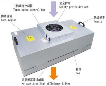 How to Select an FFU for ISO Class Cleanrooms